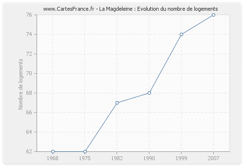 La Magdeleine : Evolution du nombre de logements